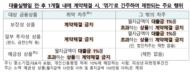 금융회사의 불공정영업행위 관련 금융소비자 유의사항 안내. /금융감독원