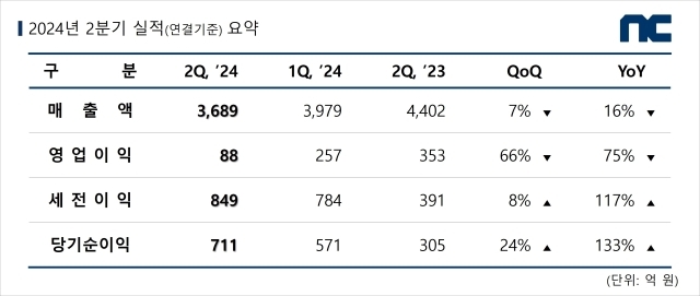 엔씨소프트가 2024년 2분기 실적을 발표했다. /엔씨소프트