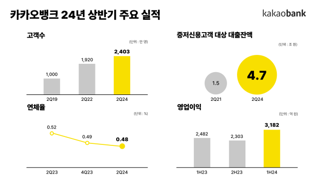 카카오뱅크 2024년 상반기 경영실적 /카카오뱅크