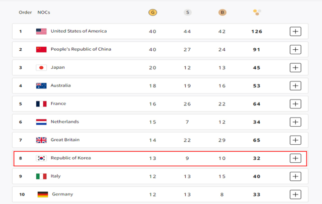 2024 파리 올림픽 순위 표. /국제올림픽위원회 홈페이지 캡처