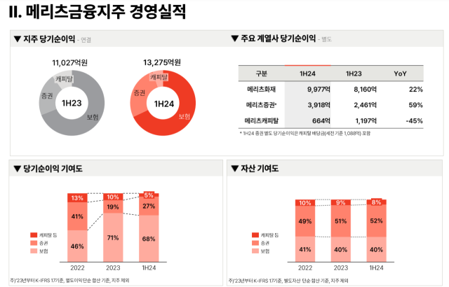 메리츠금융지주 2024년 상반기 경영실적 /메리츠금융지주