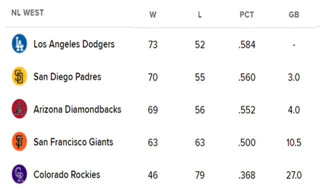 NL 서부지구 순위 표. /MLB닷컴 홈페이지 캡처