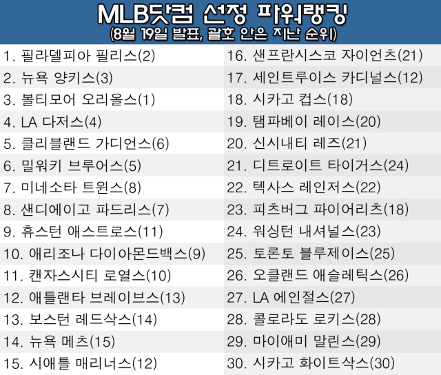 MLB닷컴 발표 팀 파워랭킹. /그래픽=심재희 기자