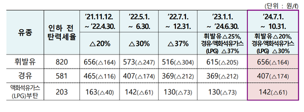 유류세 인하기간 및 인하폭./기획재정부