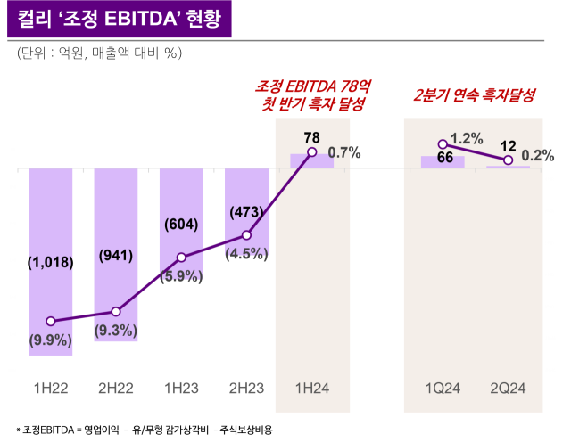 컬리 조정 EBITDA 현황./컬리