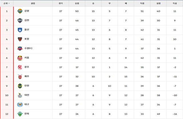 K리그1 순위 표. /한국프로축구연맹 제공