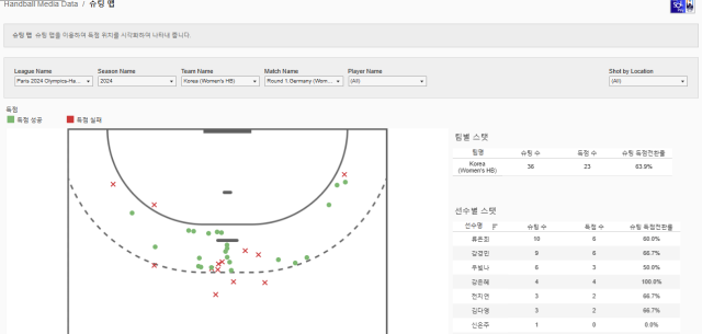 비프로 핸드볼 AI 경기 분석시스템 슈팅 방향. /한국핸드볼연맹 제공