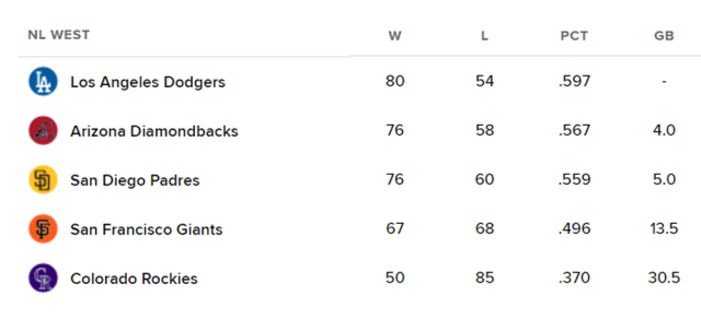 NL 서부지구 순위 표. /MLB닷컴 캡처