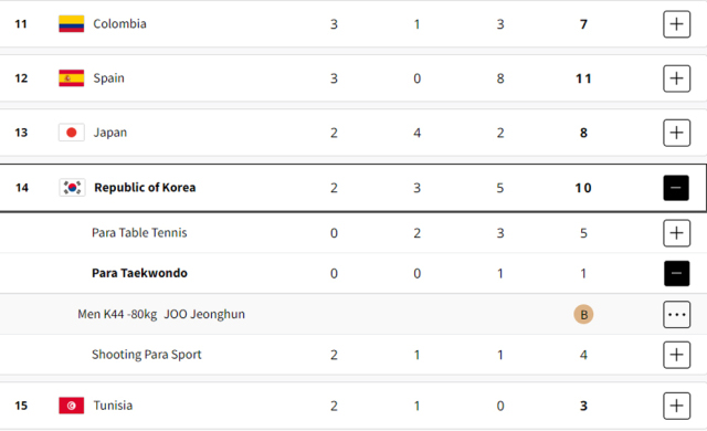 2024 패럴림픽 한국 메달 현황. /2024 패럴림픽 홈페이지 캡처