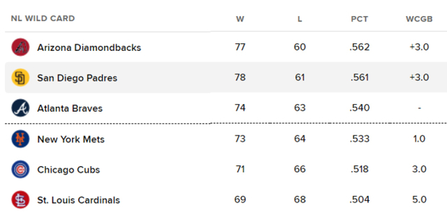 NL 와일드카드 순위 표. /MLB닷컴 홈페이지 캡처