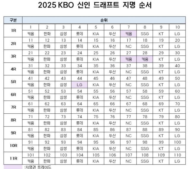 2025 신인드래프트 지명 순서./KBO