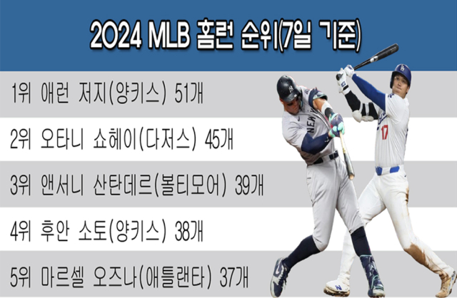 2024 MLB 홈런 순위. /그래픽=심재희 기자