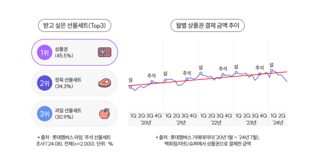 받고 싶은 선물세트 조사 결과./롯데멤버스