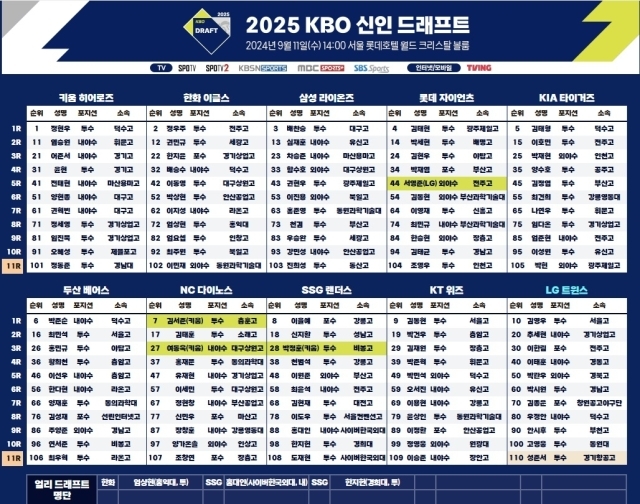 2025 KBO 신인드래프트 지명현황/KBO