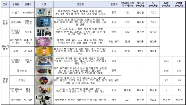 유해물질 검출 제품. /한국소비자원