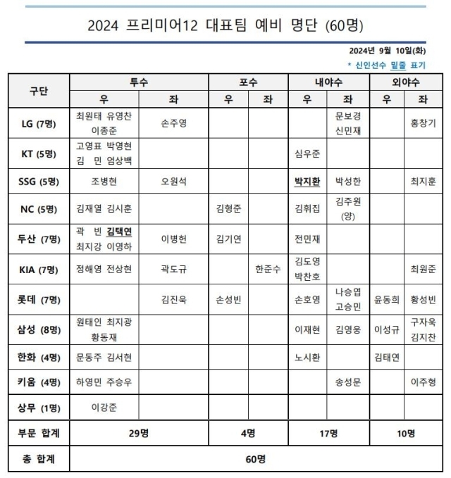 2024 프리미어12 대표팀 예비 명단./KBO