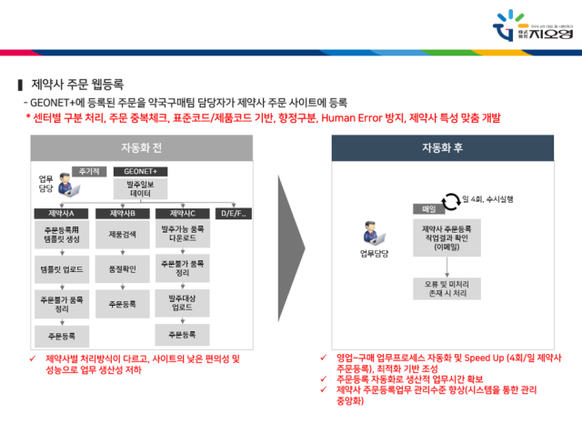 지오영이 로봇업무자동화(RPA) 시스템을 적용한 ‘구매업무 자동화 1차 프로젝트’를 마쳤다. /지오영