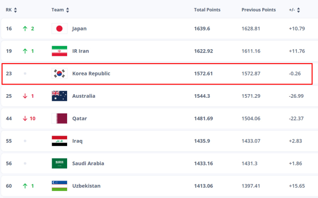 피파랭킹 아시아 3위를 지킨 한국. /FIFA 홈페이지 캡처
