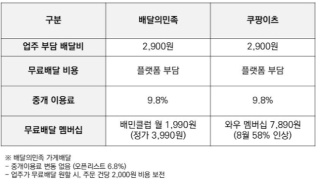 배달의민족이 주장하는 무료배달비 재원 비교./우아한형제들