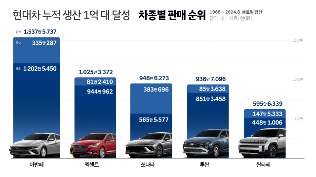 현대차 역대 차종별 누적 판매 1~5위 인포그래픽. /현대차