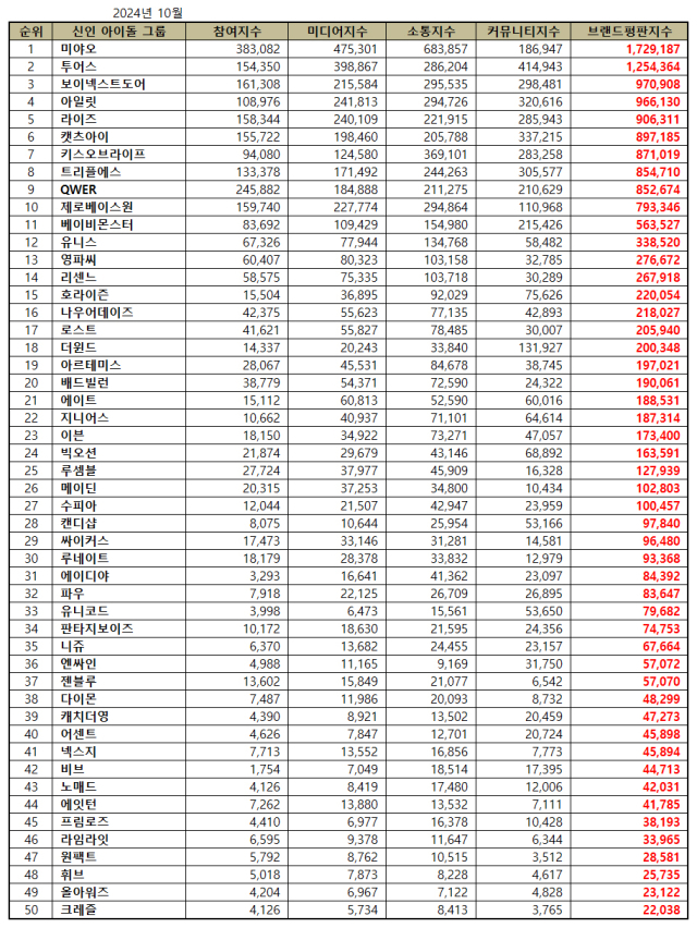 2024년 10월 신인 아이돌그룹 브랜드평판. / 한국기업평판연구소