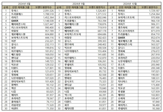 2024년 10월 신인 아이돌그룹 브랜드평판. / 한국기업평판연구소