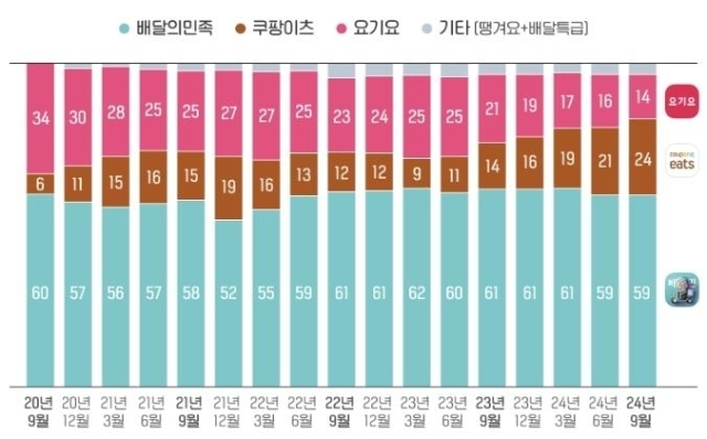 배달앱 월간 사용자 수 점유율 변화./와이즈앱·리테일·굿즈