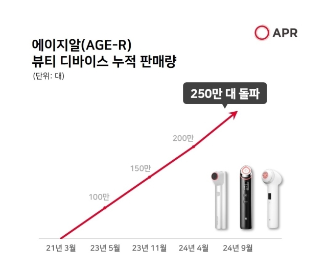 에이피알 뷰티 디바이스 ‘메디큐브 에이지알’ 누적 판매량./에이피알