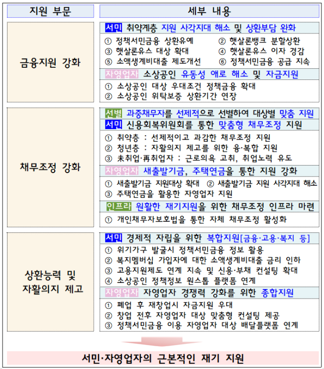 서민 등 취약계층 맞춤형 금융지원 확대 방안./금융위원회