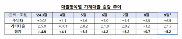 대출항목별 가계대출 증감 추이./금융위원회