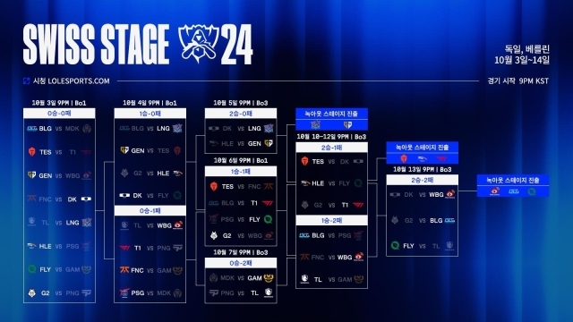 2024 리그 오브 레전드(LoL) 월드 챔피언십(월즈) 스위스 스테이지 결과 LCK 팀 젠지, 한화생명e스포츠, T1이 8강 진출에 성공했다. /라이엇게임즈