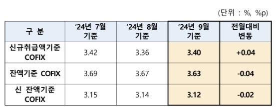 코픽스 변동 추이./은행연합회