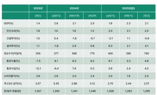 내년도 한국 경제 성장률 전망치./하나금융연구소