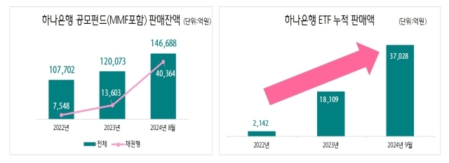 펀드 판매액 추이./하나은행