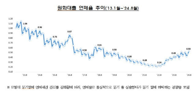 금융감독원