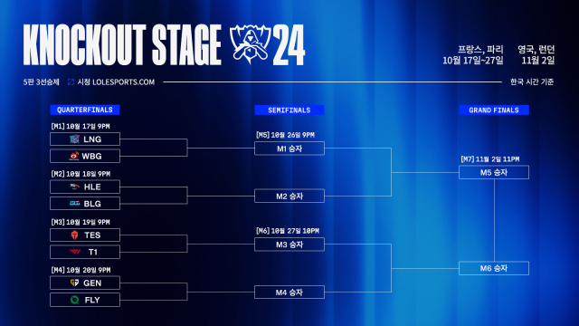 2024 LoL 월드 챔피언십 8강 대진표. /LCK