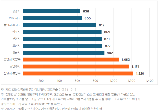 2024년 서울 집합건물 매수자가 많은 10개 지역. /직방