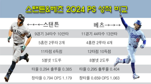 스탠튼(왼쪽)과 베츠가 2024 PS에서 좋은 활약을 펼치고 있다. /그래픽=심재희 기자