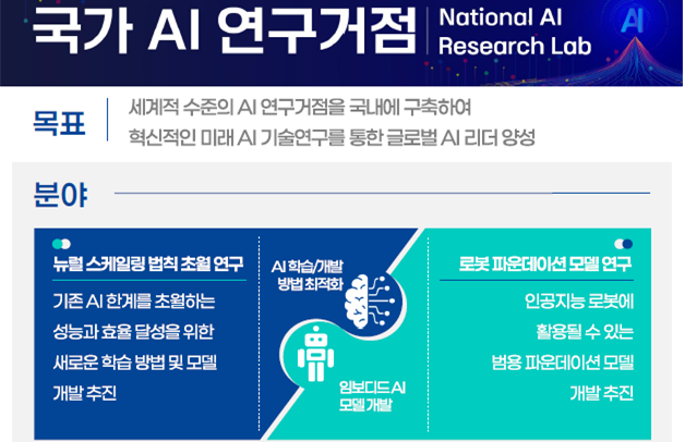 과학기술정보통신부와 정보통신기획평가원(IITP)은 서울 서초구 양재동 서울 AI 허브에 국가 AI 연구거점’의 문을 열었다. /과학기술정보통신부