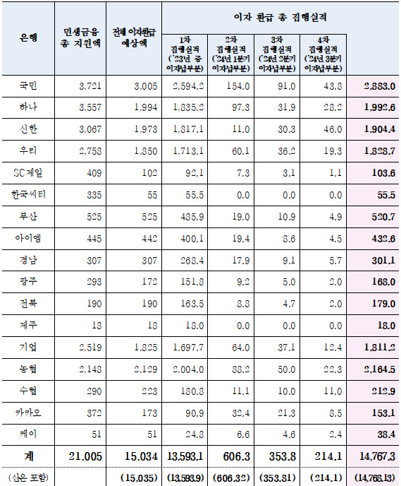 은행별 이자환급 집행실적./은행연합회