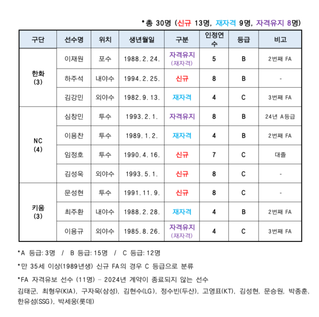 2024-2025년 FA(자유계약선수) 명단./KBO