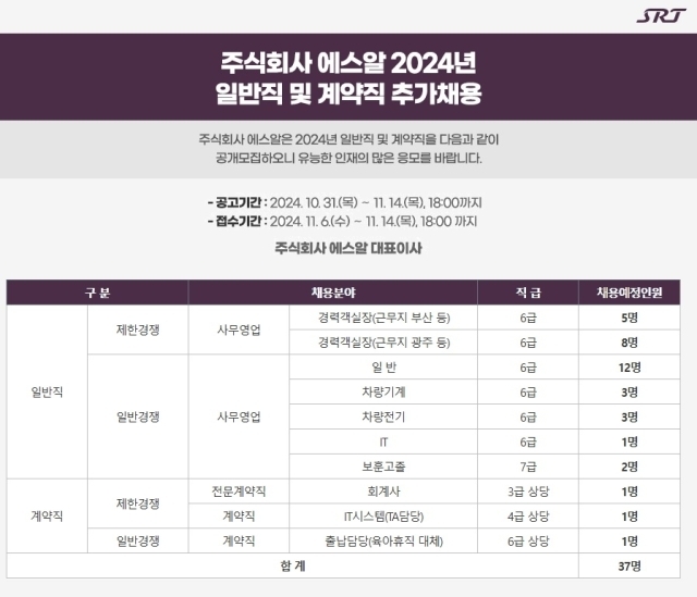 에스알은 2024년 일반직 및 계약직 37명을 공개 채용한다. 국가직무능력표준(NCS)에 기반한 직무적합 요소 중심의 블라인드 채용이며 11월 14일 18시까지 온라인 접수로 응시할 수 있다./에스알