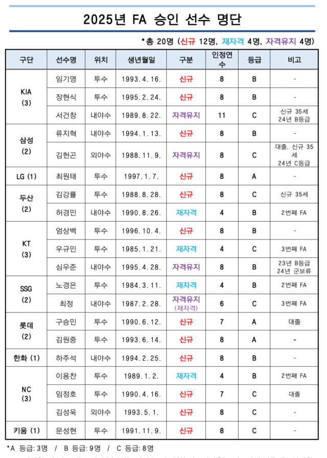 2024-2025년 FA 명단./KBO