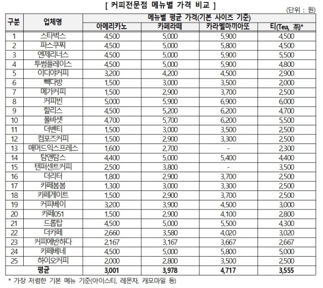 국내 25개 커피전문점 메뉴별 가격./한국소비자원