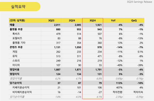 카카오는 연결 기준 올해 3분기 영업이익이 전년 동기 대비 5% 증가한 1305억원을 기록했다. /카카오