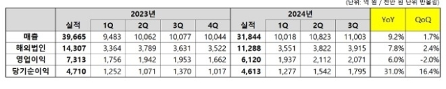 코웨이, 2024년 3분기 경영실적./코웨이