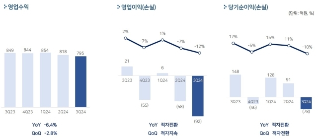 펄어비스는 실적 발표를 통해 2024년 연결 기준 3분기 매출 795억원, 영업손실 92억원, 당기순손실 78억을 기록했다. /펄어비스