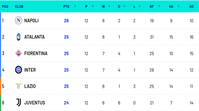 2024-2025 이탈리아 세리에 A 순위 표. /이탈리아 세리에 A 홈페이지 캡처