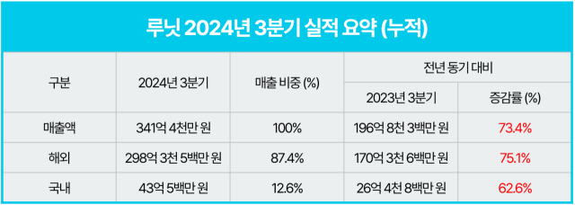 루닛은 올해 3분기 매출액 167억원, 영업손실 164억을 기록했다. /루닛