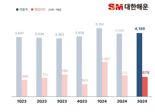 대한해운 3분기 실적 그래프. /SM그룹